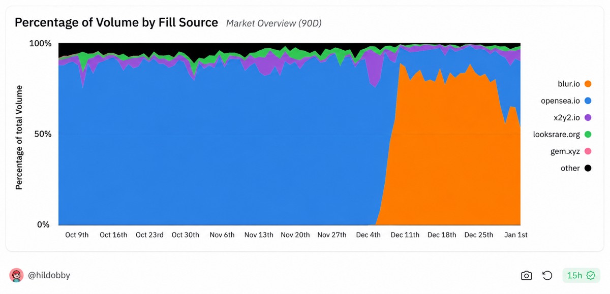 Share of NFT volume by fill source
