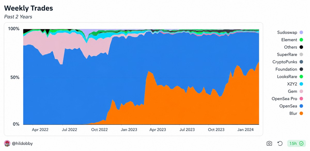 Weekly NFT trades by marketplace