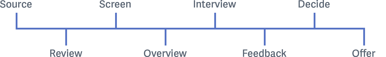 Designing Square Design Process