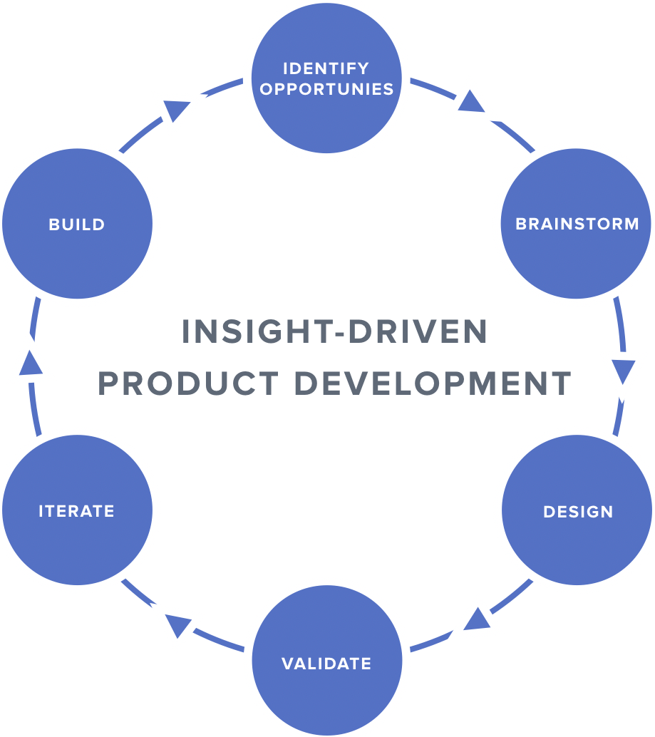 Designing Square Design Process