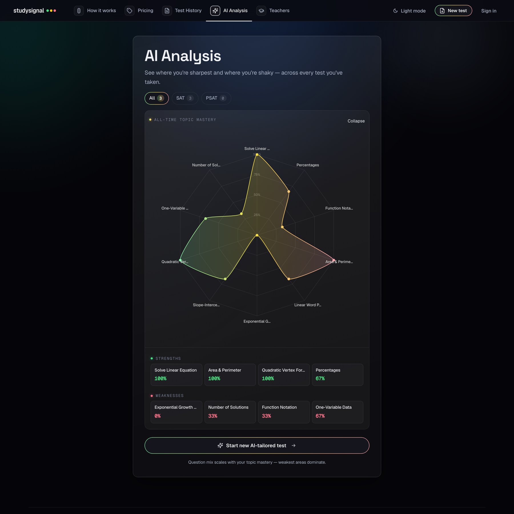 AI Analysis: see where you're sharpest and where you're shaky across every test you've taken. All-time topic mastery across ten topics on a radar, filtered by All, SAT or PSAT. Strengths: Solve Linear Equation 100%, Area & Perimeter 100%, Quadratic Vertex Form 100%, Percentages 67%. Weaknesses: Exponential Growth 0%, Number of Solutions 33%, Function Notation 33%, One-Variable Data 67%. Start new AI-tailored test.